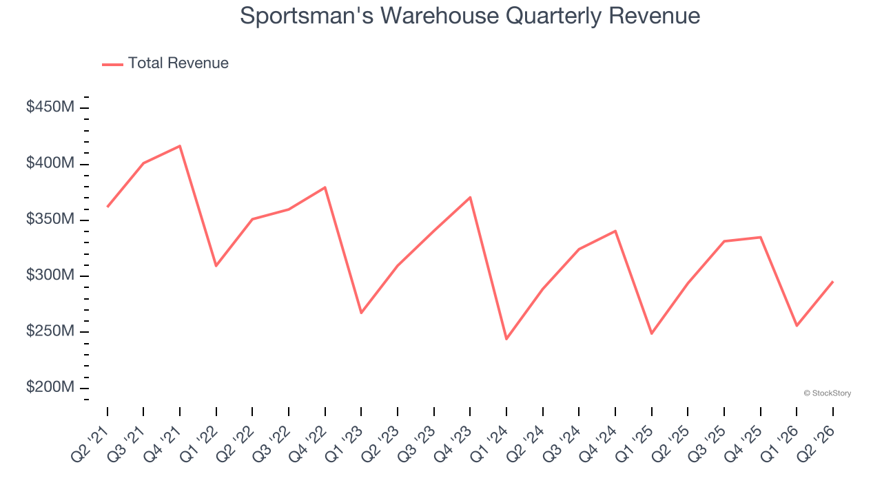 Sportsman's Warehouse Quarterly Revenue