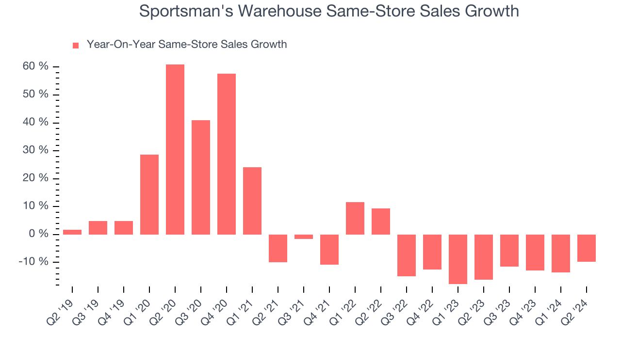 Sportsman's Warehouse Same-Store Sales Growth