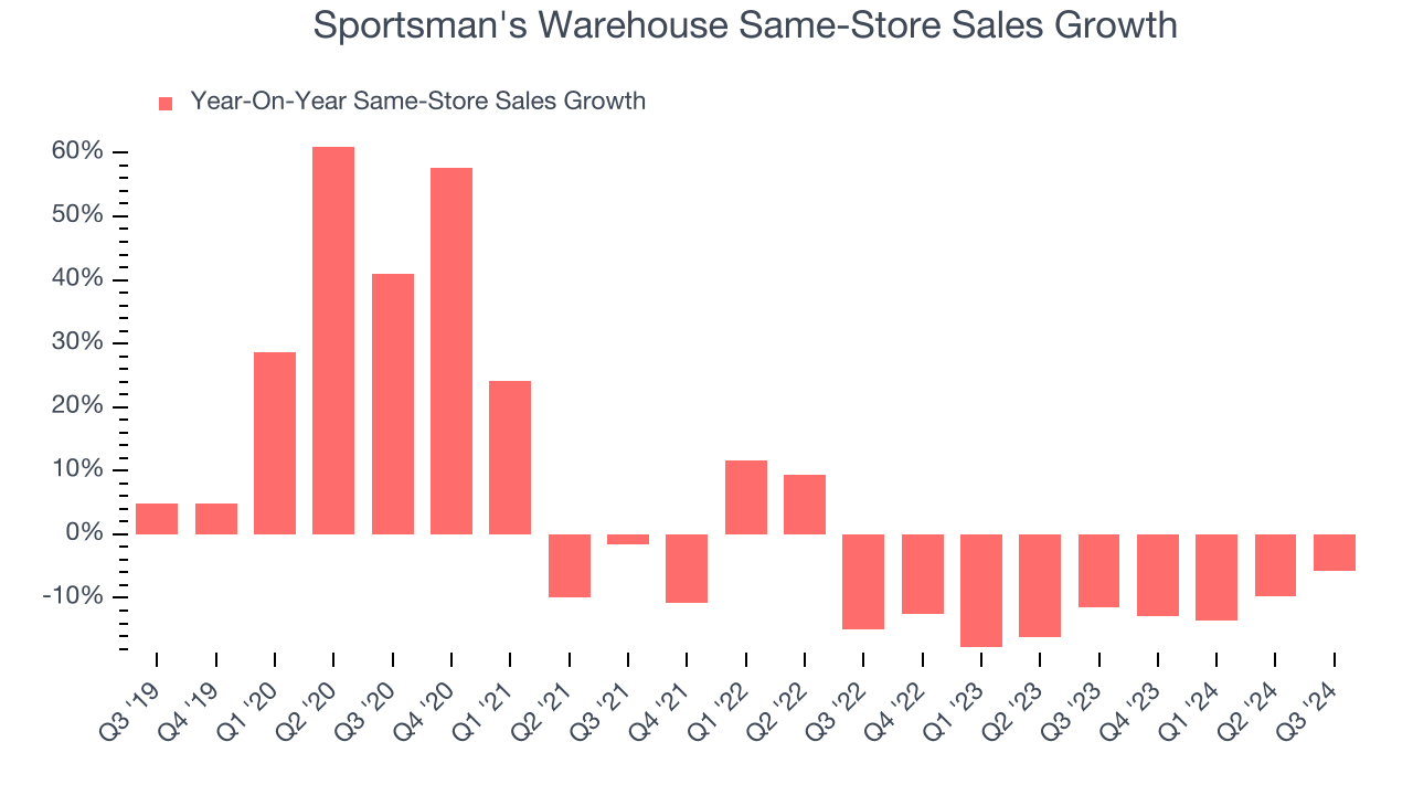 Sportsman's Warehouse Same-Store Sales Growth