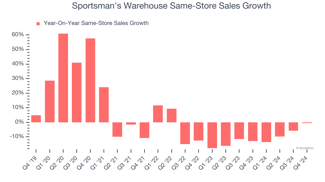 Sportsman's Warehouse Same-Store Sales Growth