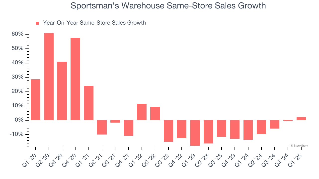 Sportsman's Warehouse Same-Store Sales Growth