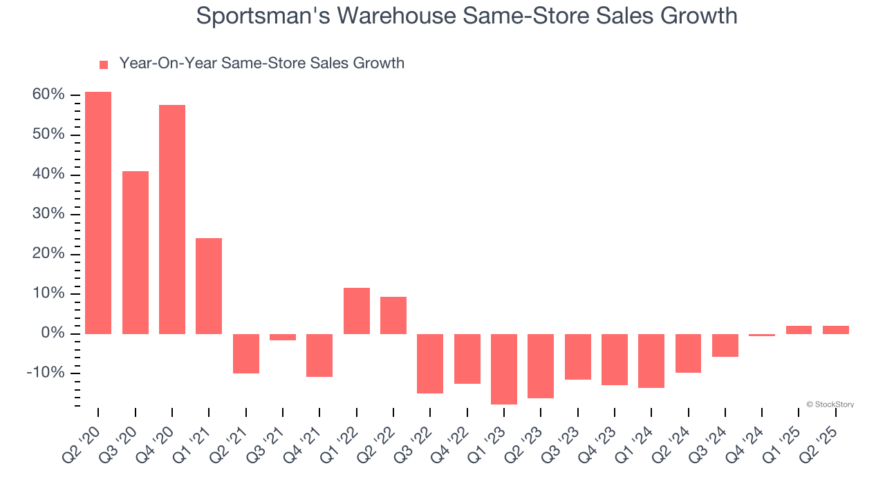 Sportsman's Warehouse Same-Store Sales Growth