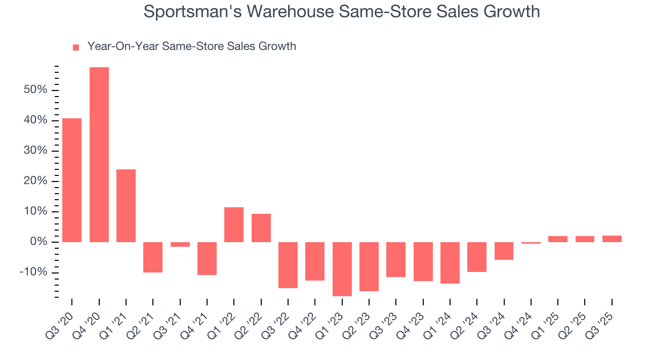 Sportsman's Warehouse Same-Store Sales Growth