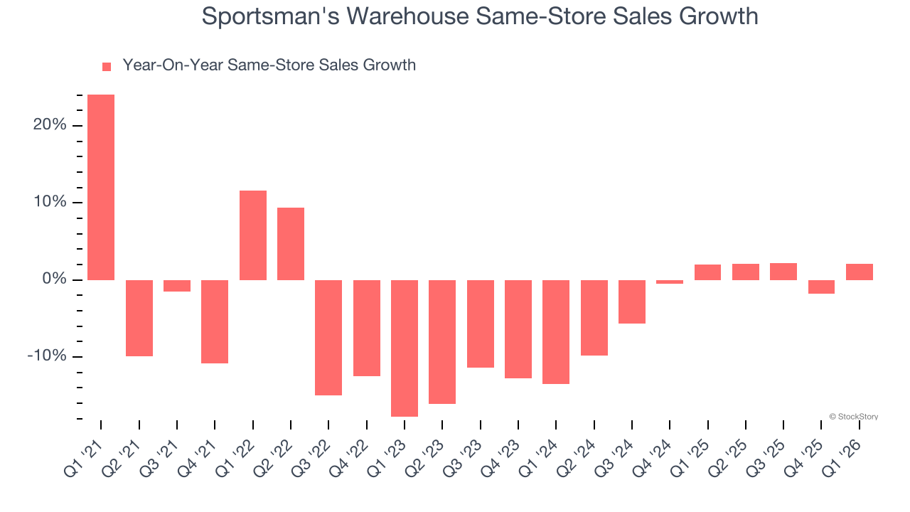 Sportsman's Warehouse Same-Store Sales Growth