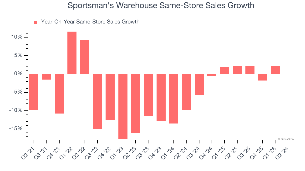 Sportsman's Warehouse Same-Store Sales Growth