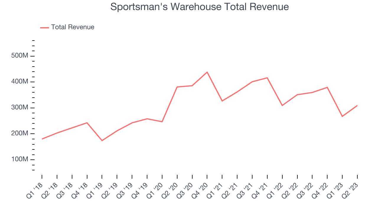 Sportsman's Warehouse Total Revenue