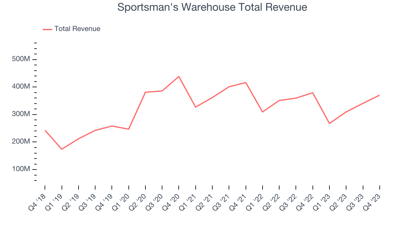 Sportsman's Warehouse Total Revenue
