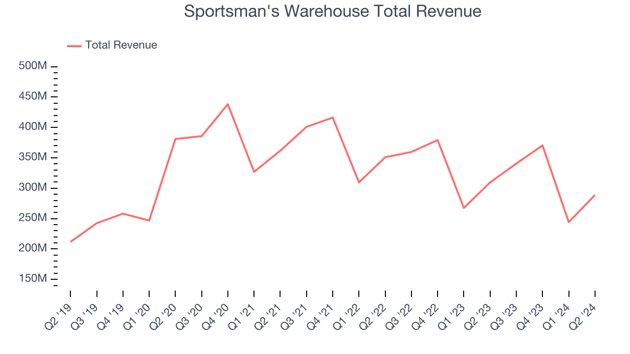 Sportsman's Warehouse Total Revenue