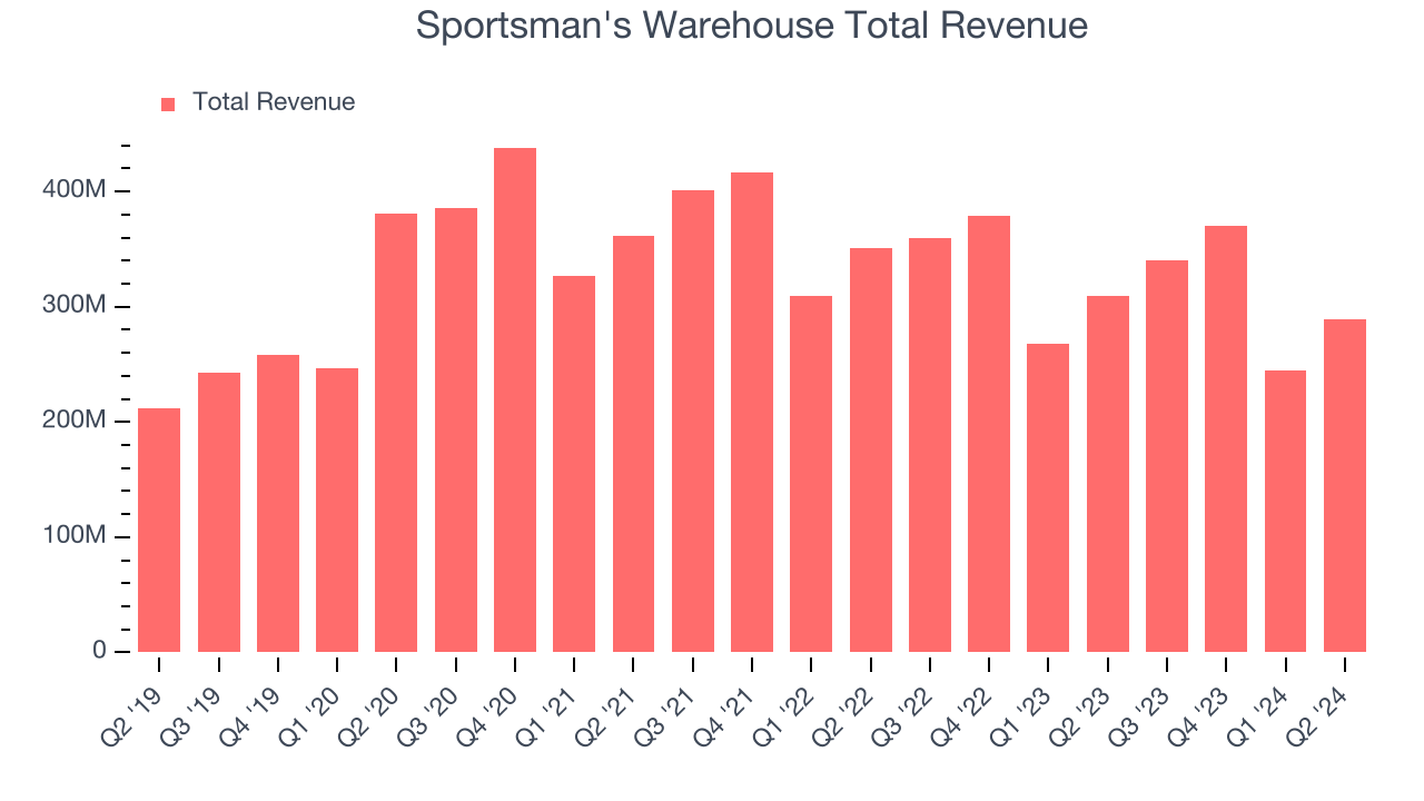 Sportsman's Warehouse Total Revenue