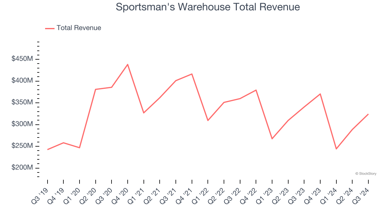 Sportsman's Warehouse Total Revenue