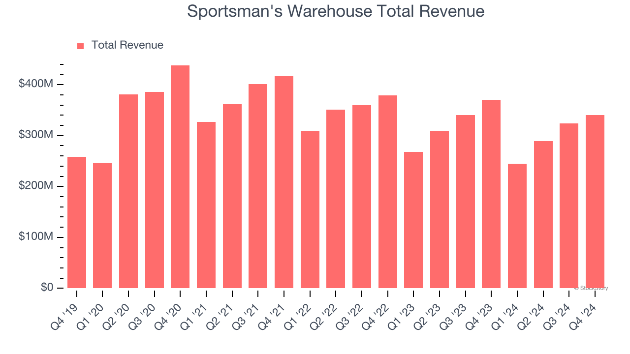 Sportsman's Warehouse Total Revenue