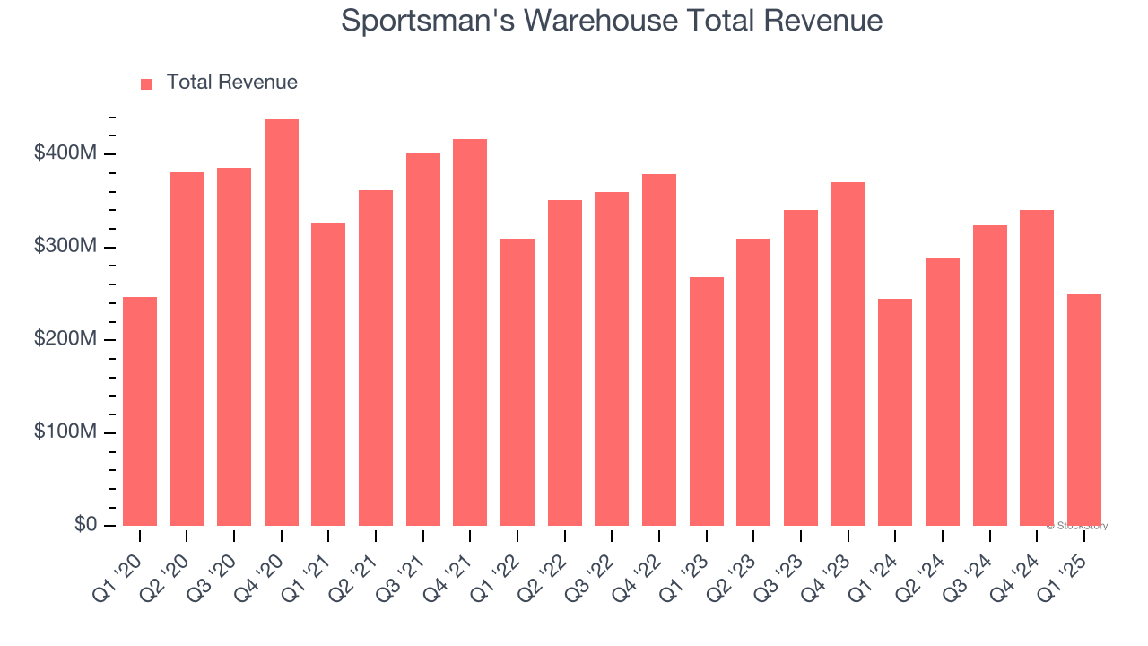 Sportsman's Warehouse Total Revenue
