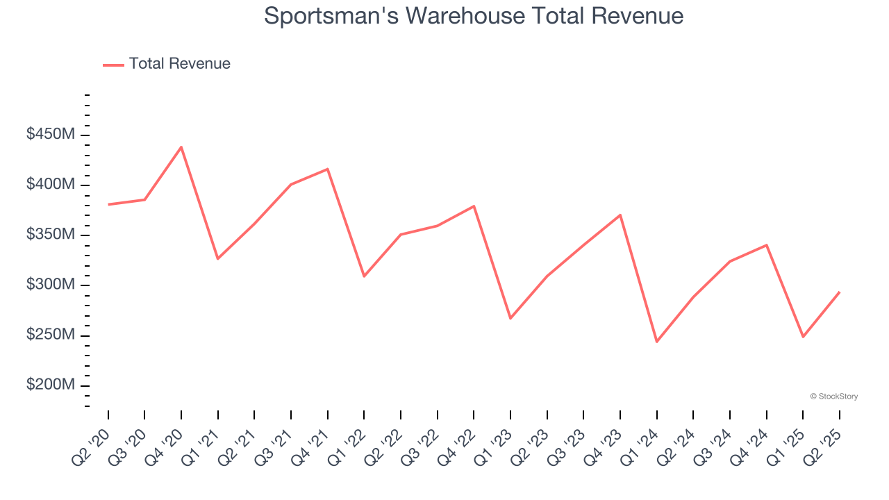 Sportsman's Warehouse Total Revenue