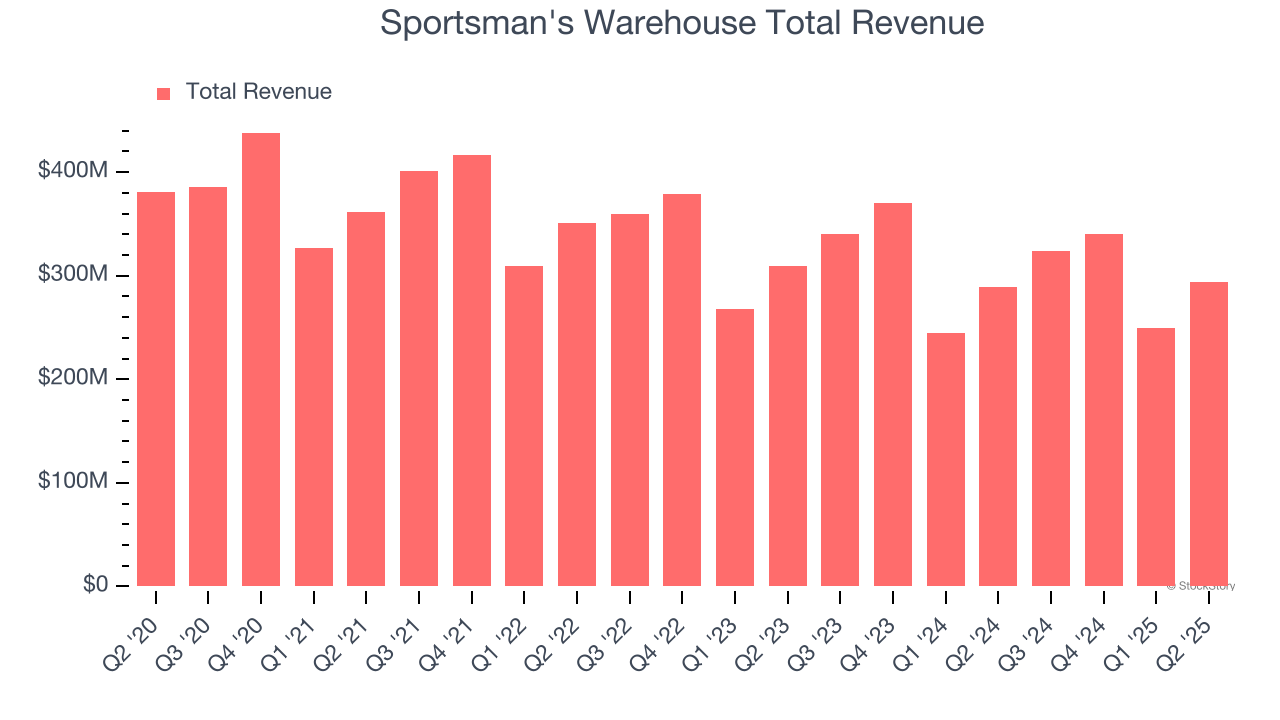 Sportsman's Warehouse Total Revenue