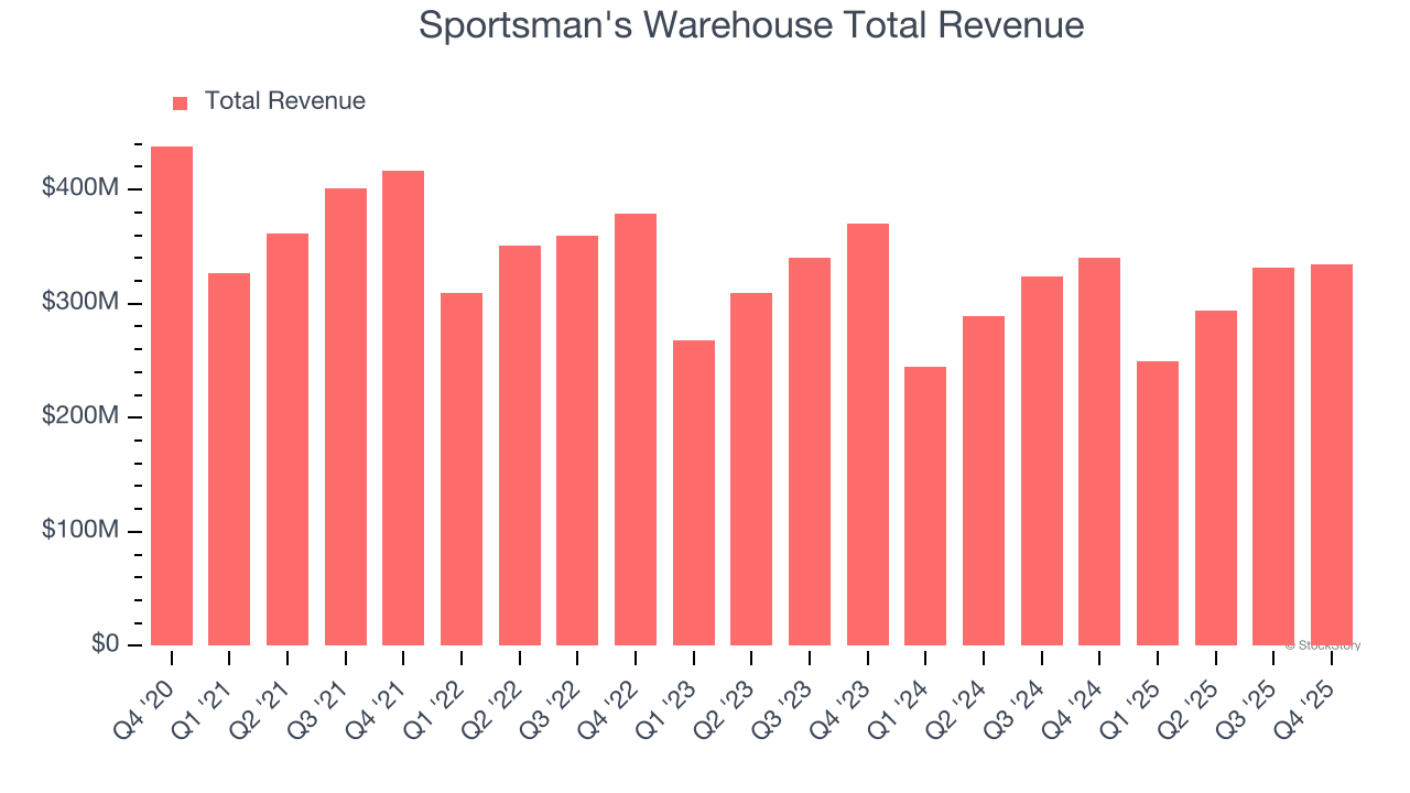 Sportsman's Warehouse Total Revenue