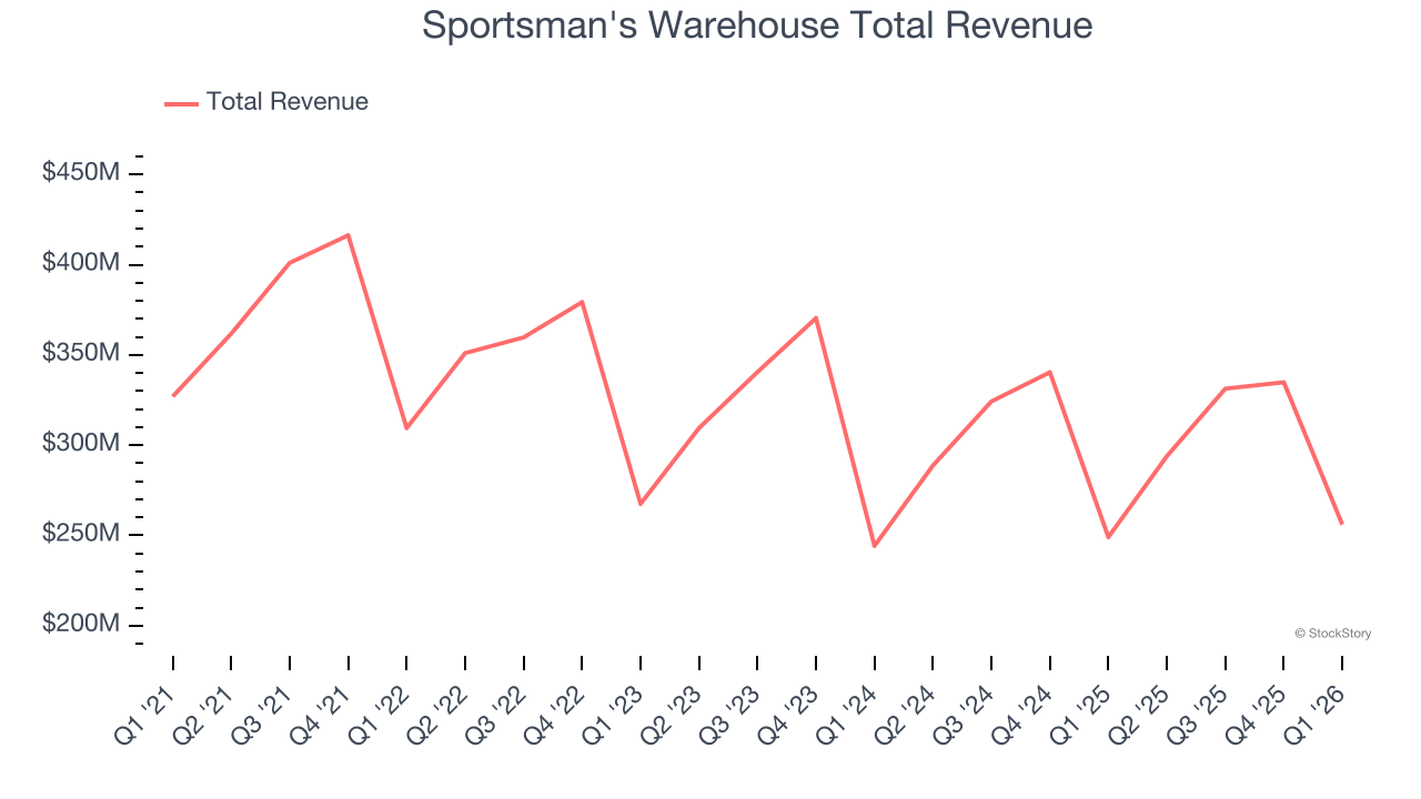 Sportsman's Warehouse Total Revenue