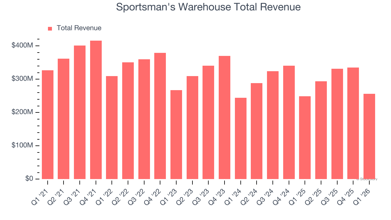 Sportsman's Warehouse Total Revenue