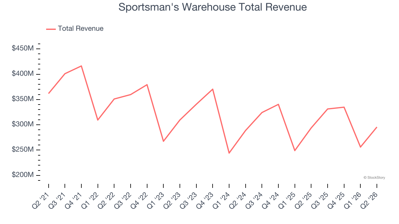 Sportsman's Warehouse Total Revenue