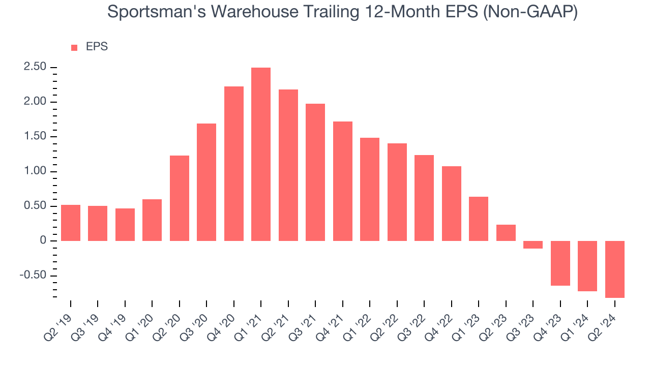 Sportsman's Warehouse Trailing 12-Month EPS (Non-GAAP)