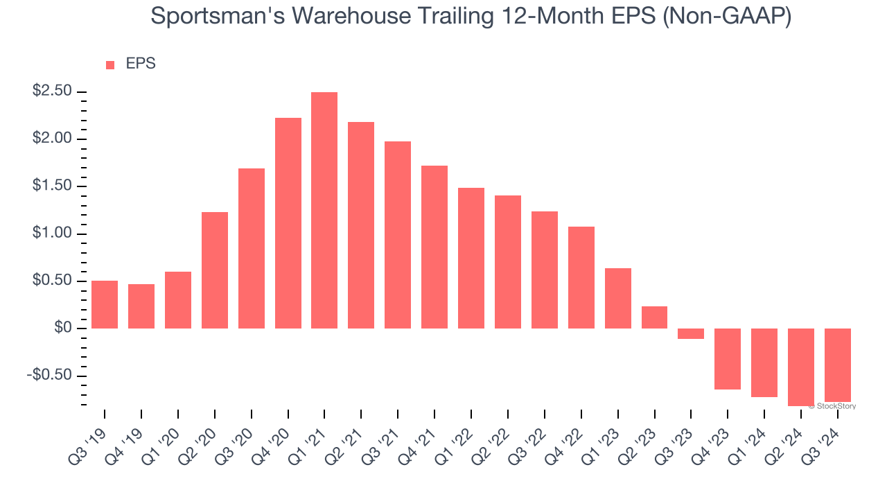 Sportsman's Warehouse Trailing 12-Month EPS (Non-GAAP)