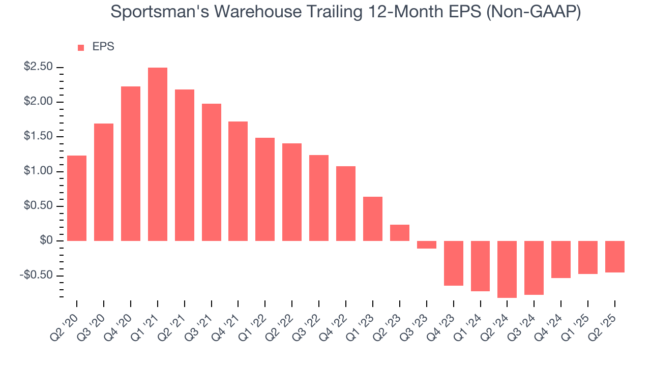 Sportsman's Warehouse Trailing 12-Month EPS (Non-GAAP)