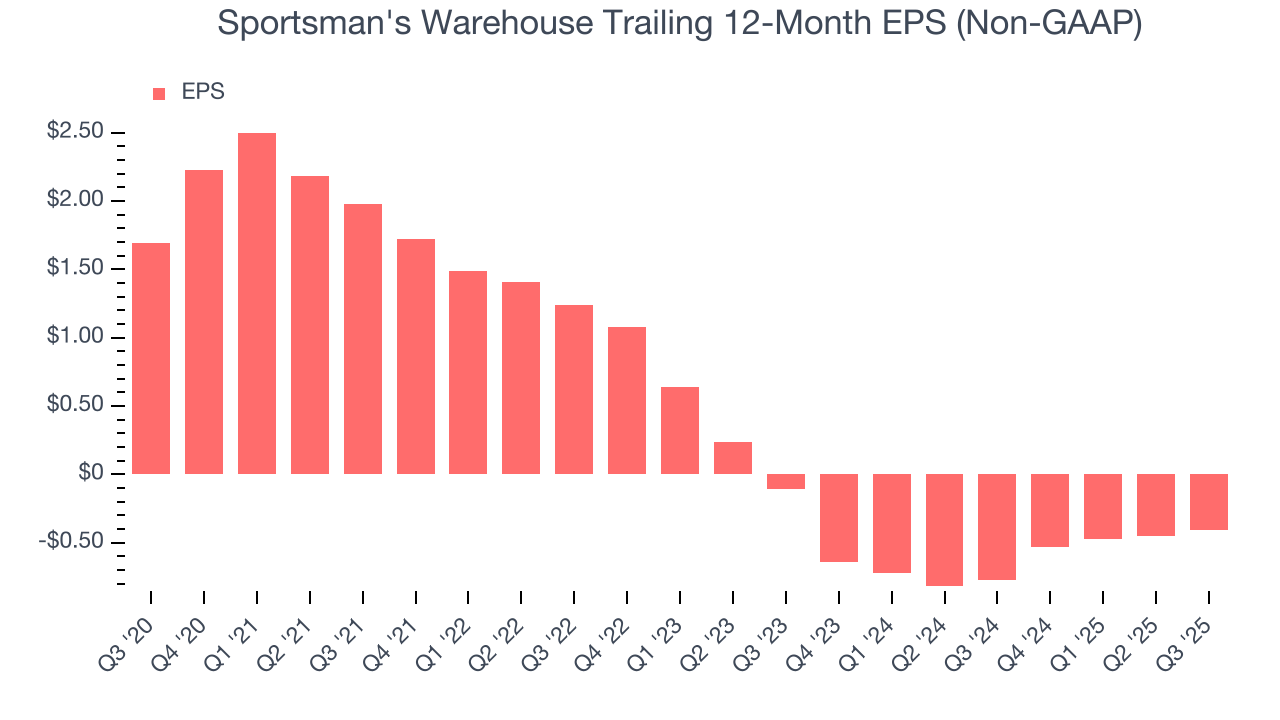 Sportsman's Warehouse Trailing 12-Month EPS (Non-GAAP)