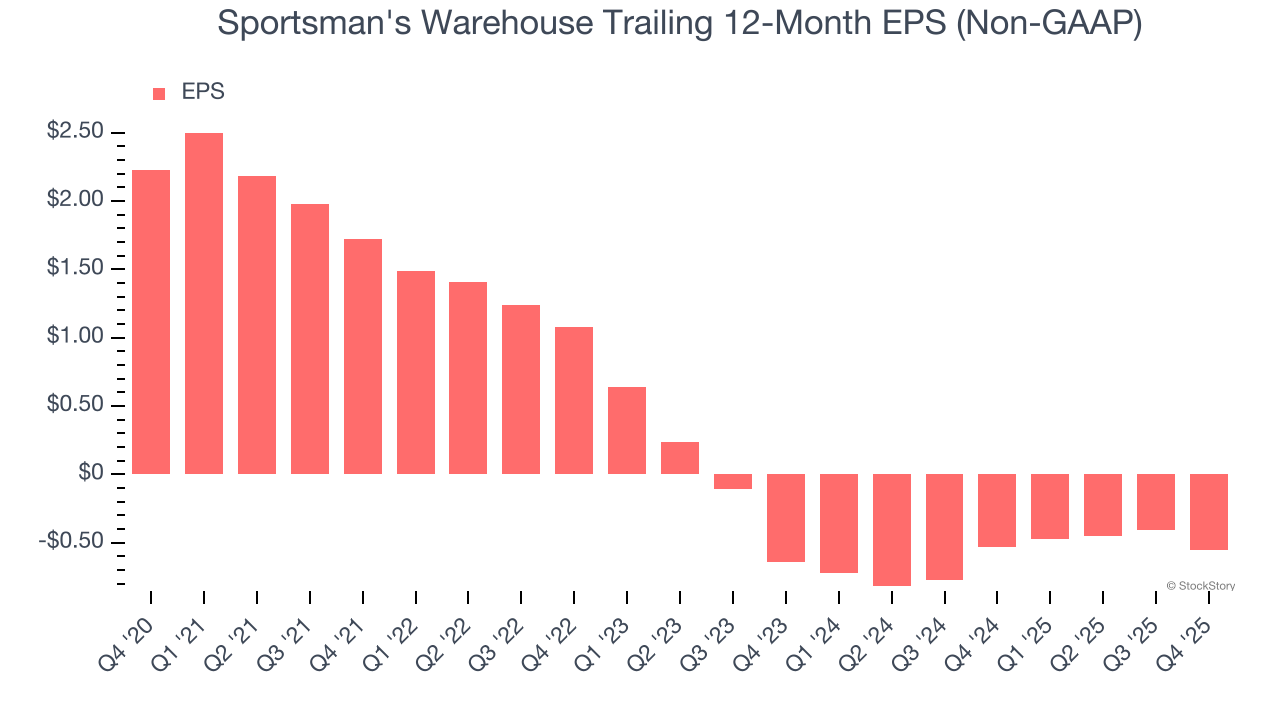 Sportsman's Warehouse Trailing 12-Month EPS (Non-GAAP)