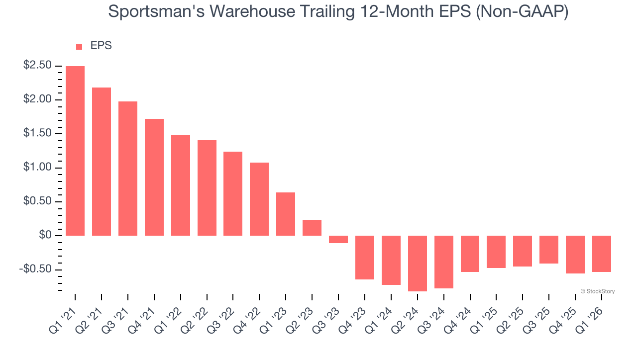 Sportsman's Warehouse Trailing 12-Month EPS (Non-GAAP)