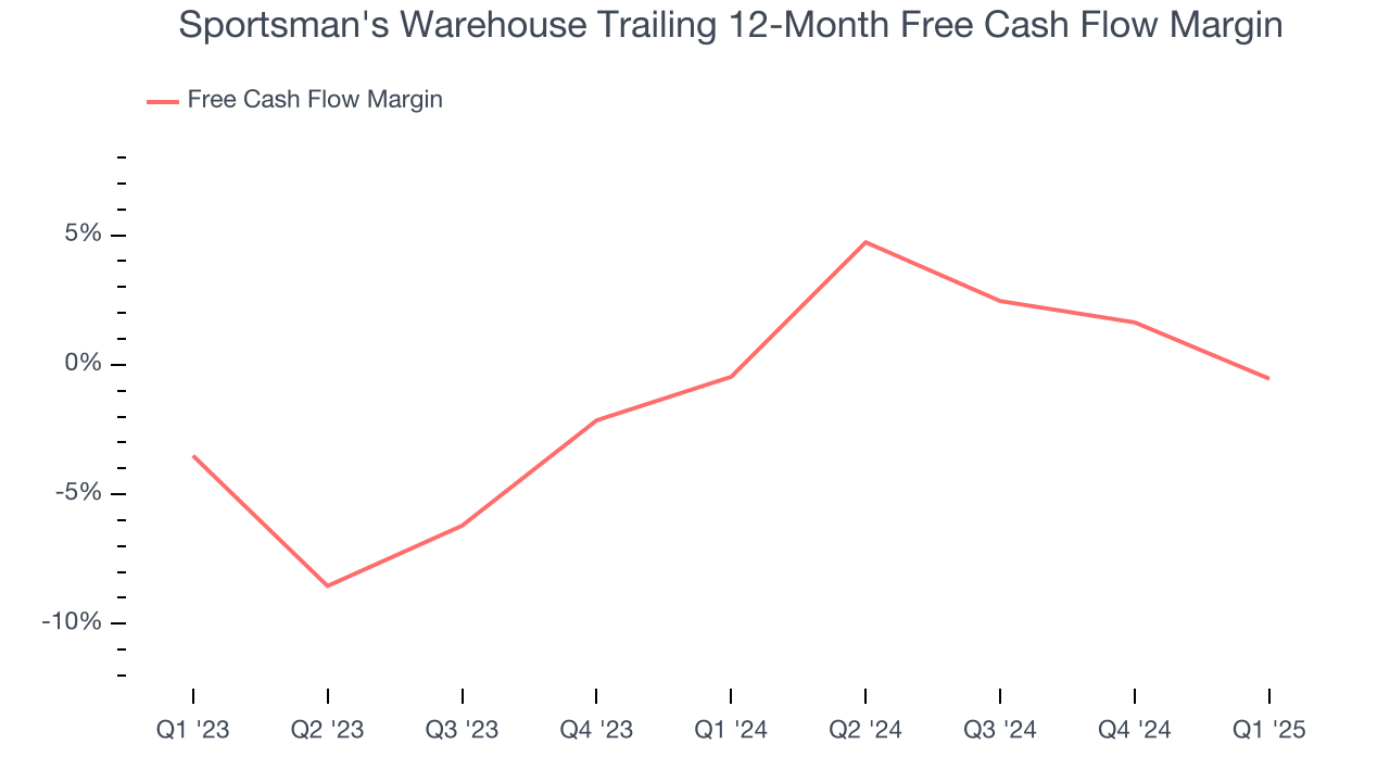 Sportsman's Warehouse Trailing 12-Month Free Cash Flow Margin