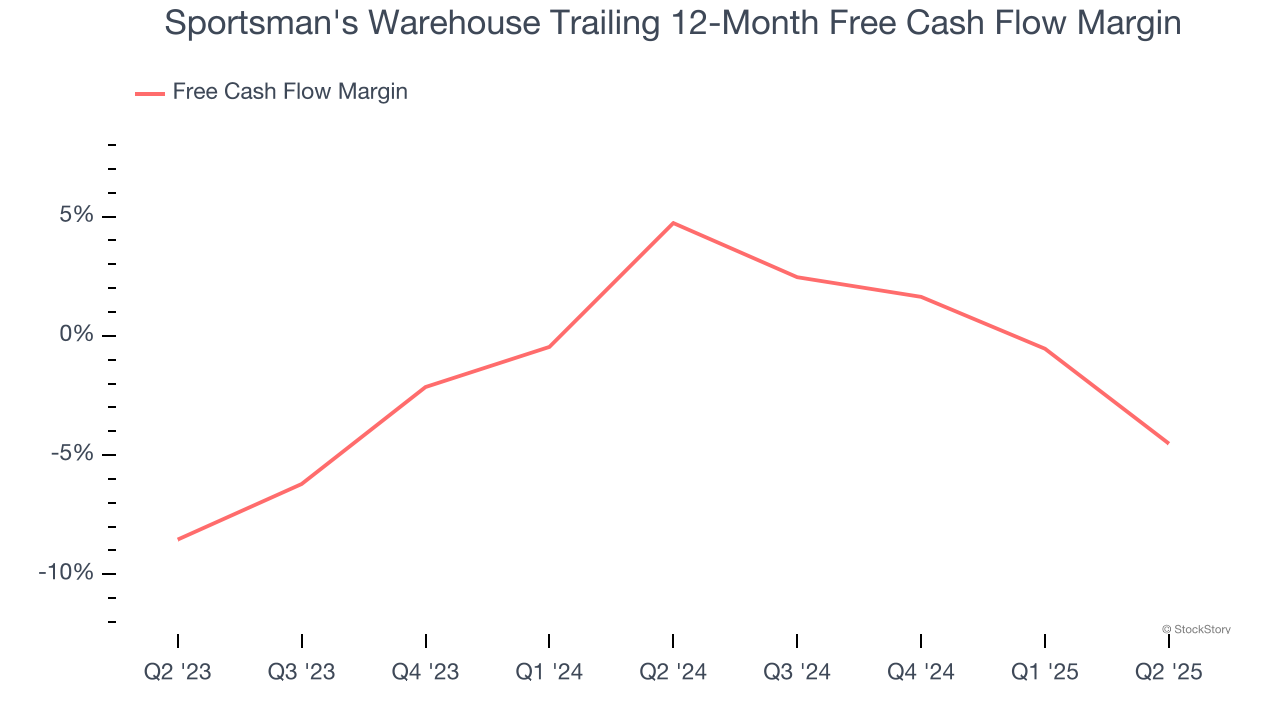Sportsman's Warehouse Trailing 12-Month Free Cash Flow Margin