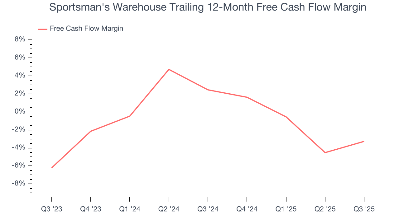 Sportsman's Warehouse Trailing 12-Month Free Cash Flow Margin