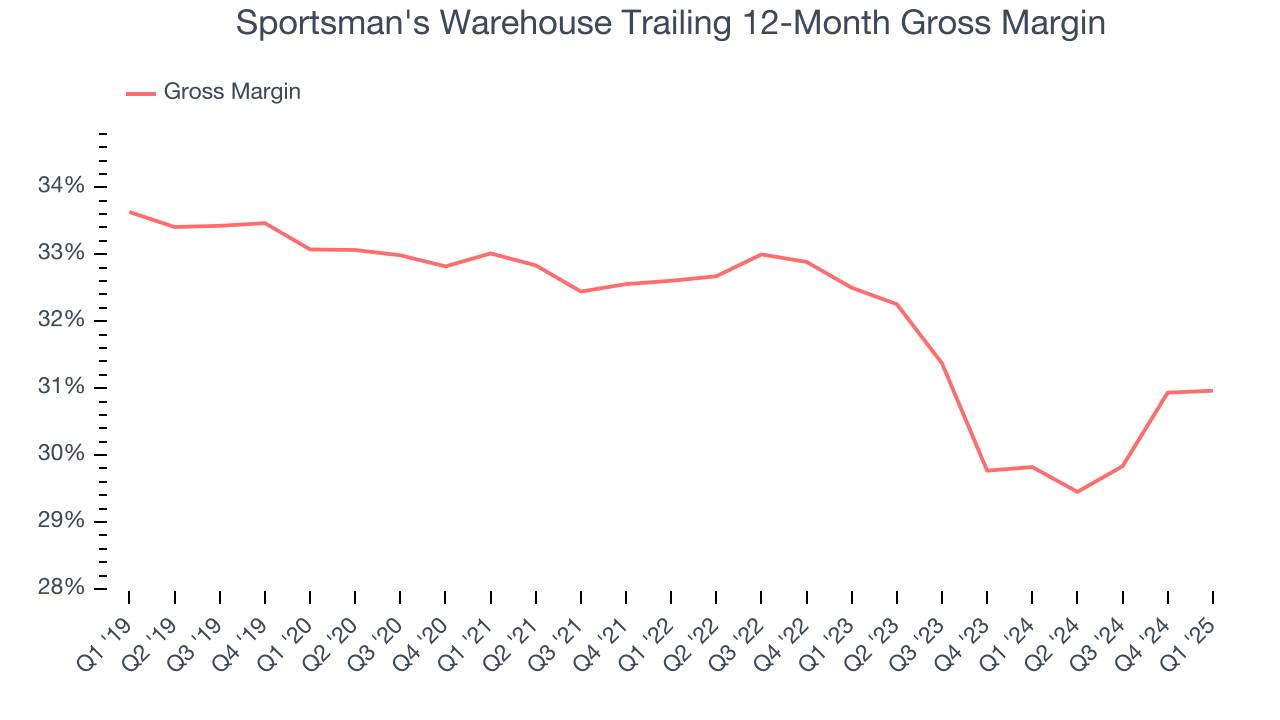 Sportsman's Warehouse Trailing 12-Month Gross Margin