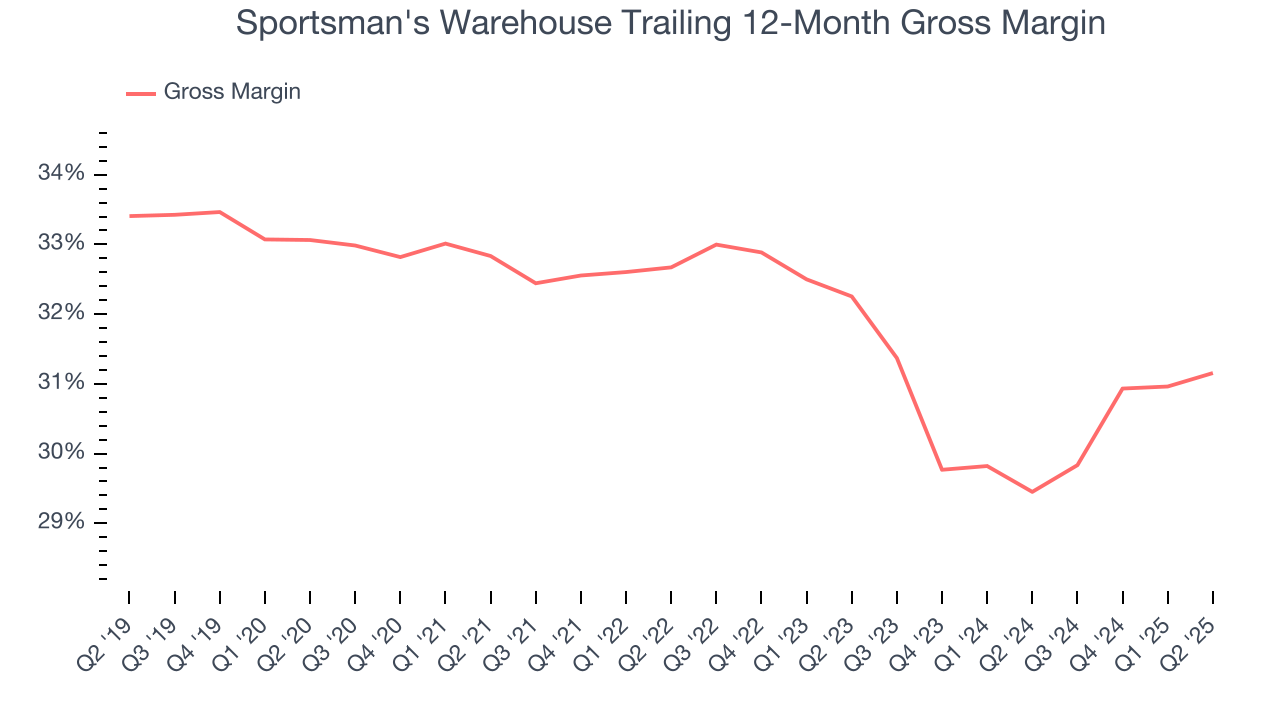 Sportsman's Warehouse Trailing 12-Month Gross Margin