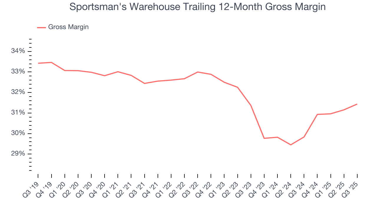 Sportsman's Warehouse Trailing 12-Month Gross Margin