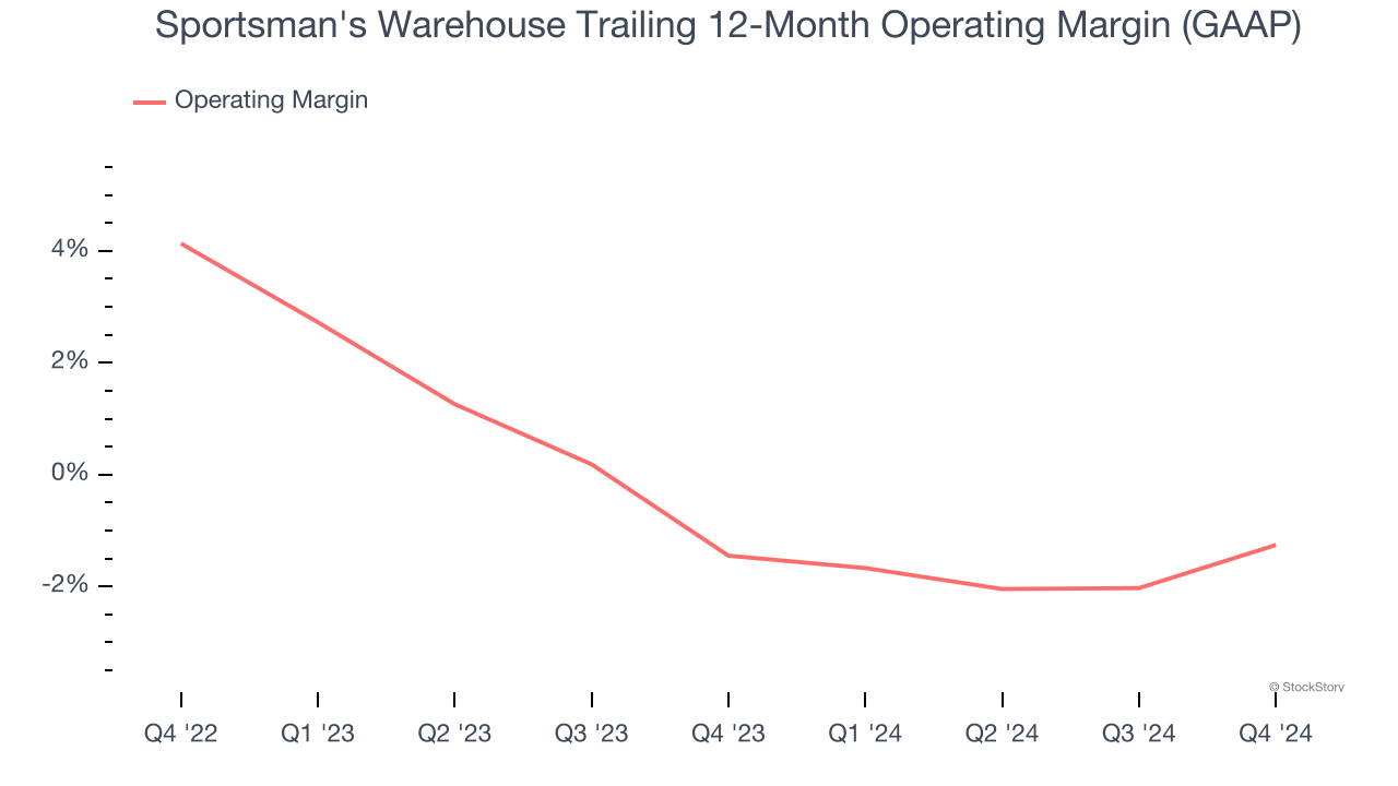 Sportsman's Warehouse Trailing 12-Month Operating Margin (GAAP)