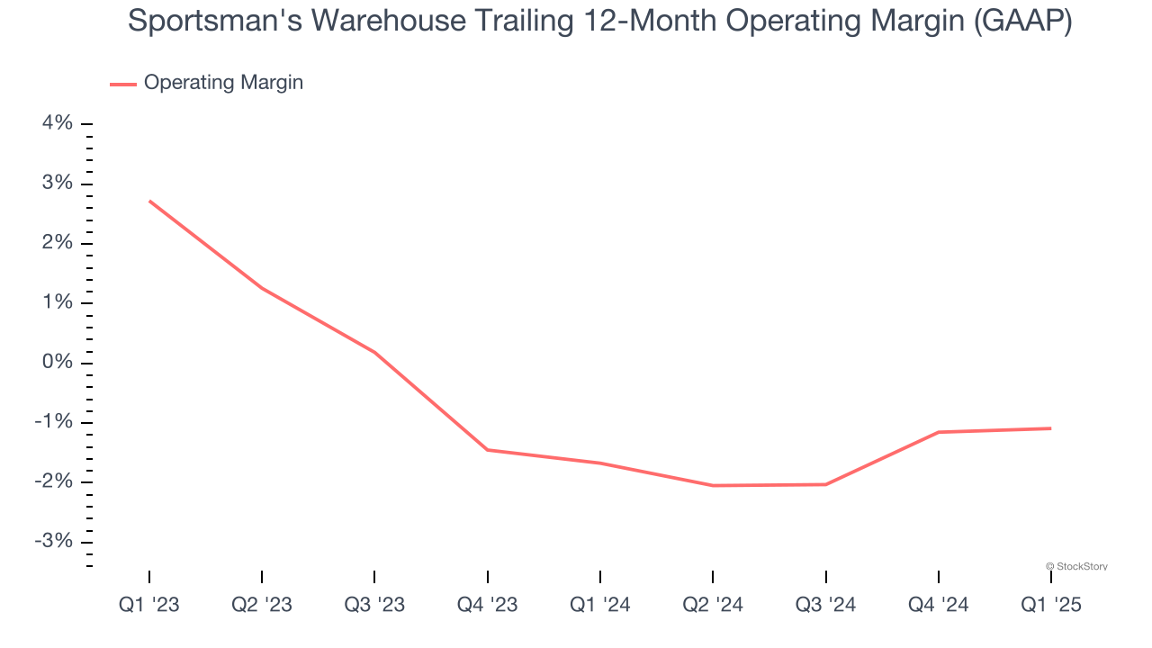Sportsman's Warehouse Trailing 12-Month Operating Margin (GAAP)