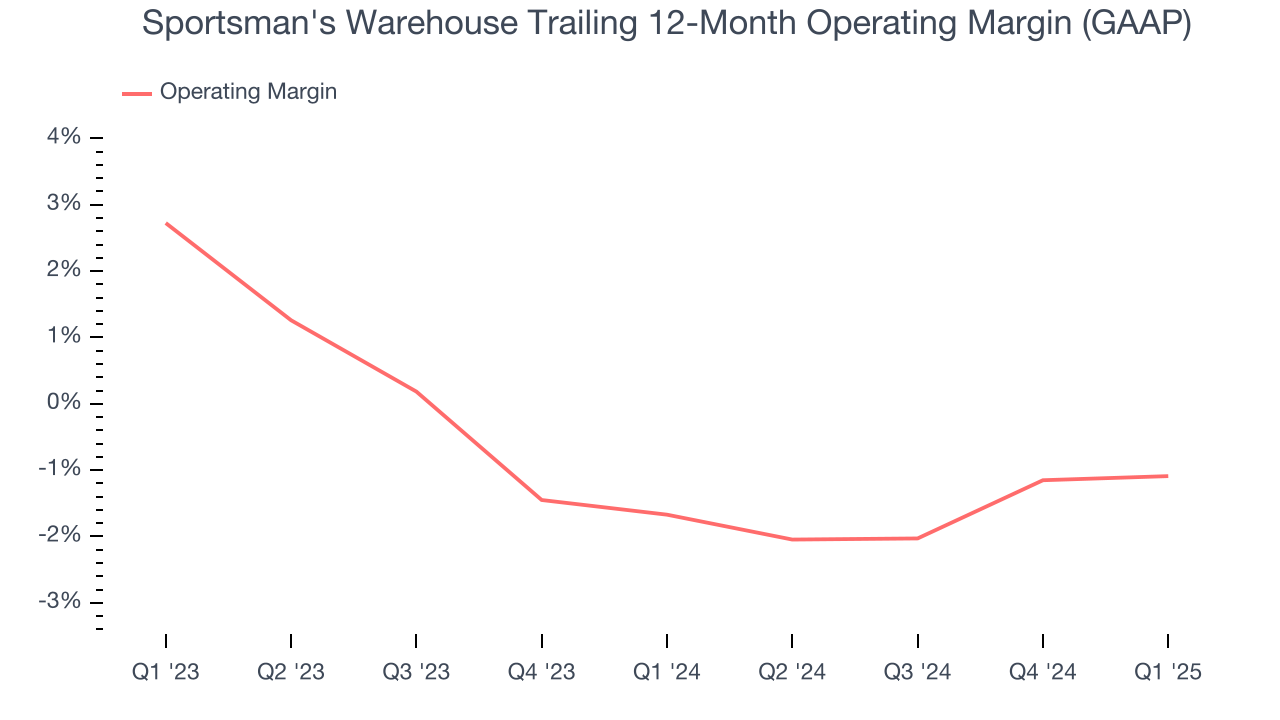 Sportsman's Warehouse Trailing 12-Month Operating Margin (GAAP)