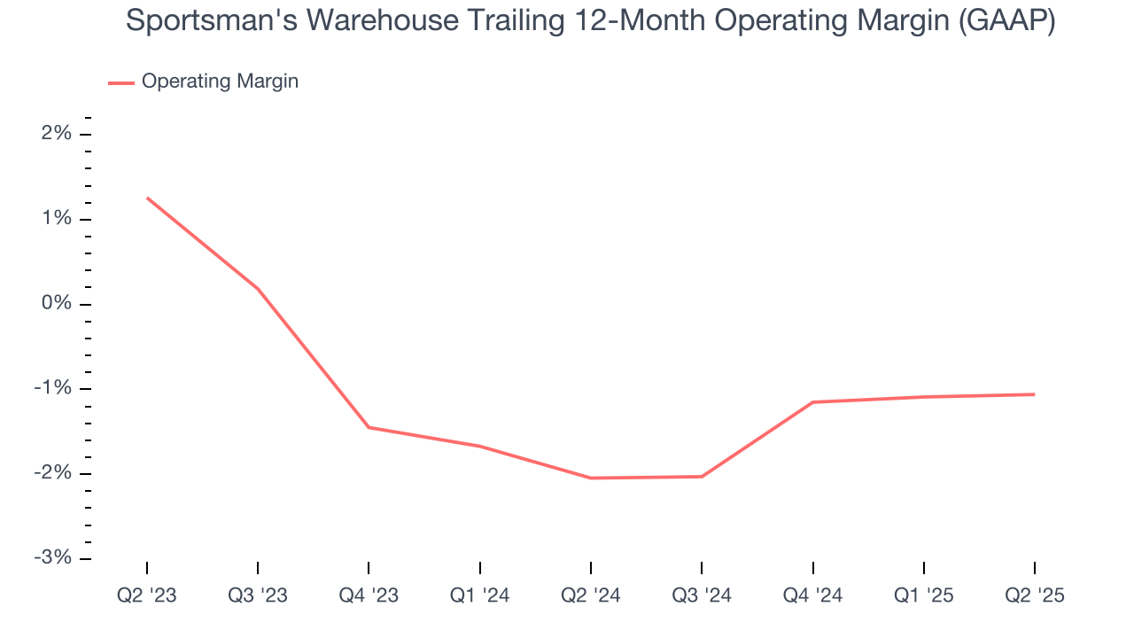 Sportsman's Warehouse Trailing 12-Month Operating Margin (GAAP)
