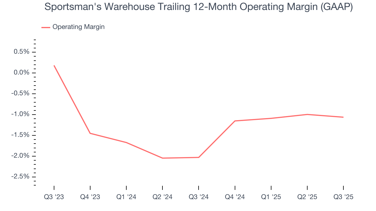 Sportsman's Warehouse Trailing 12-Month Operating Margin (GAAP)