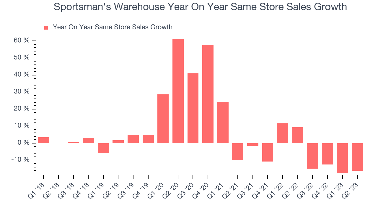 Sportsman's Warehouse Year On Year Same Store Sales Growth