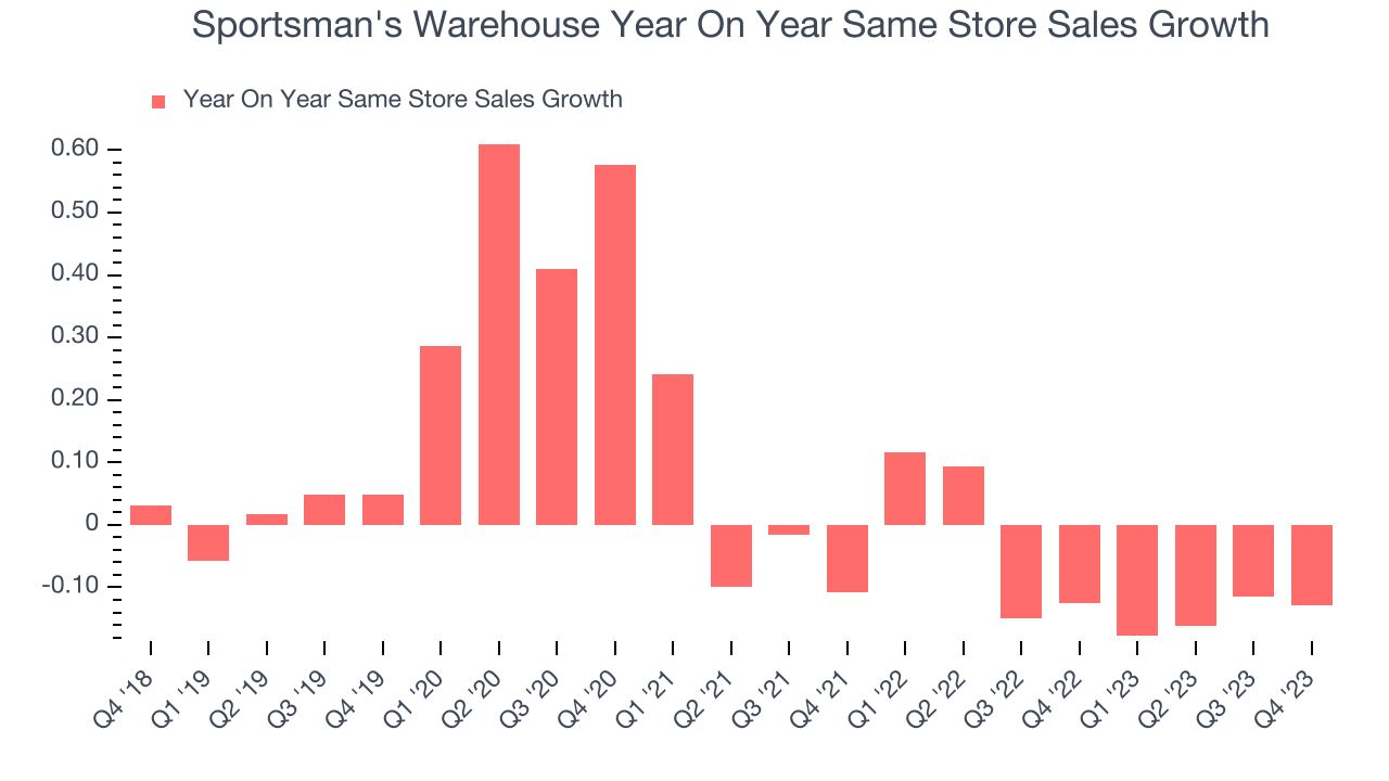 Sportsman's Warehouse Year On Year Same Store Sales Growth