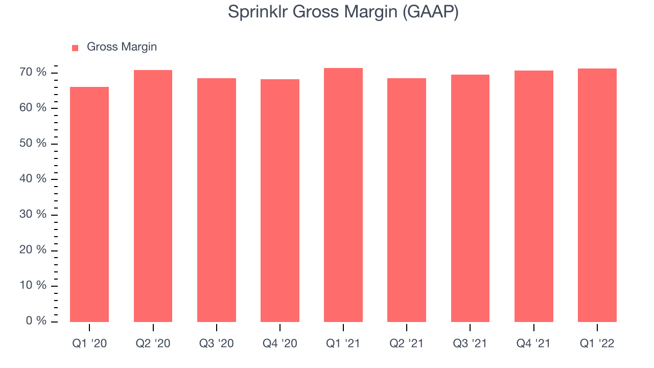 Sprinklr Gross Margin (GAAP)