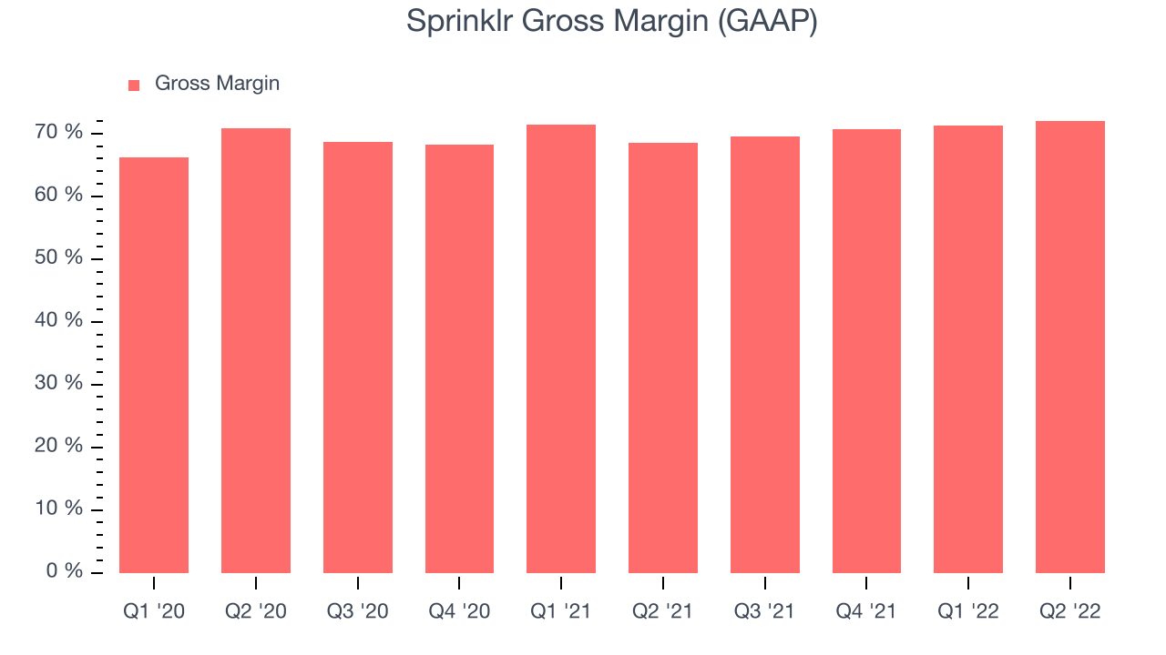 Sprinklr Gross Margin (GAAP)