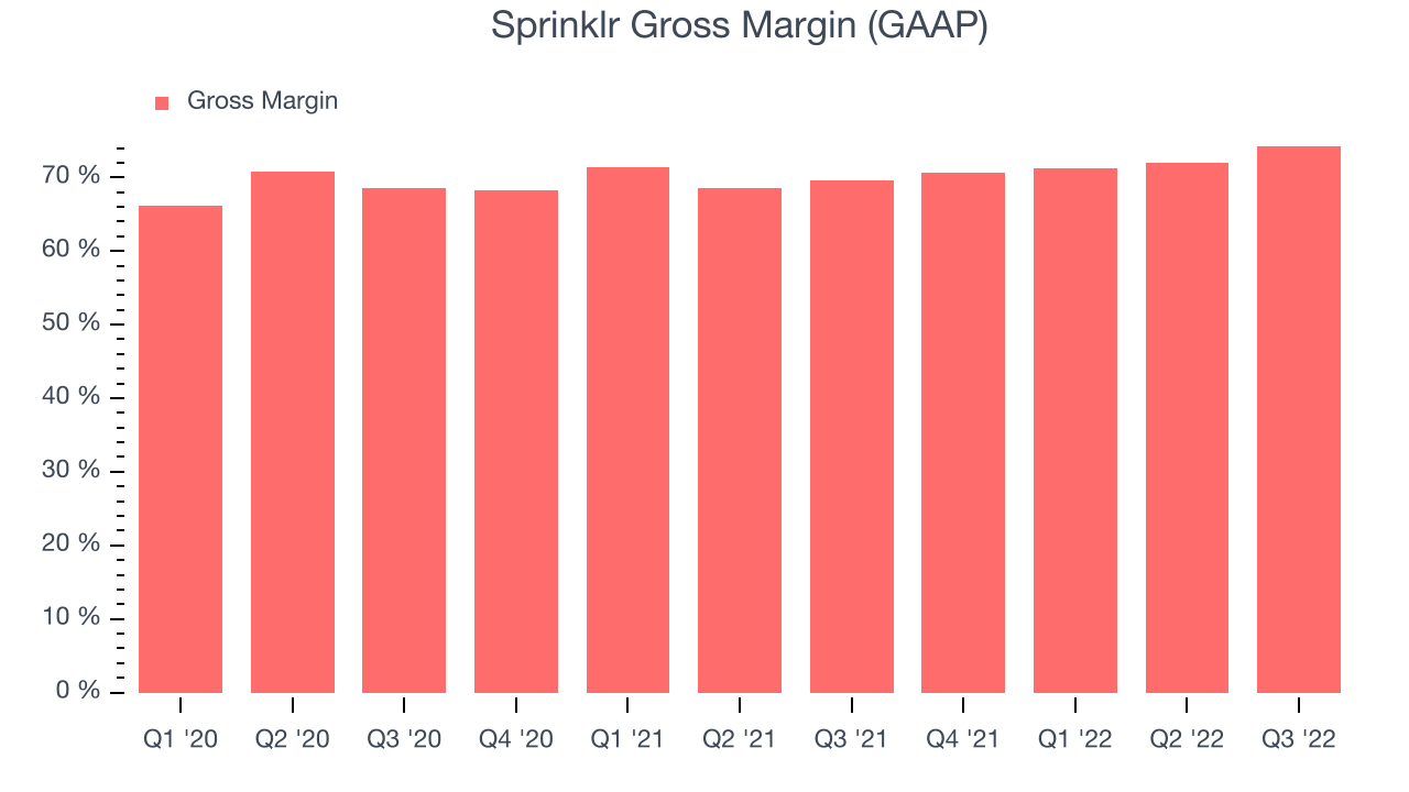 Sprinklr Gross Margin (GAAP)