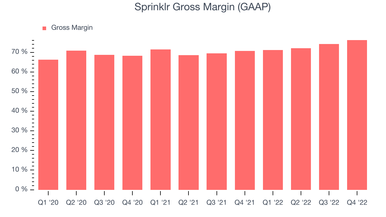 Sprinklr Gross Margin (GAAP)