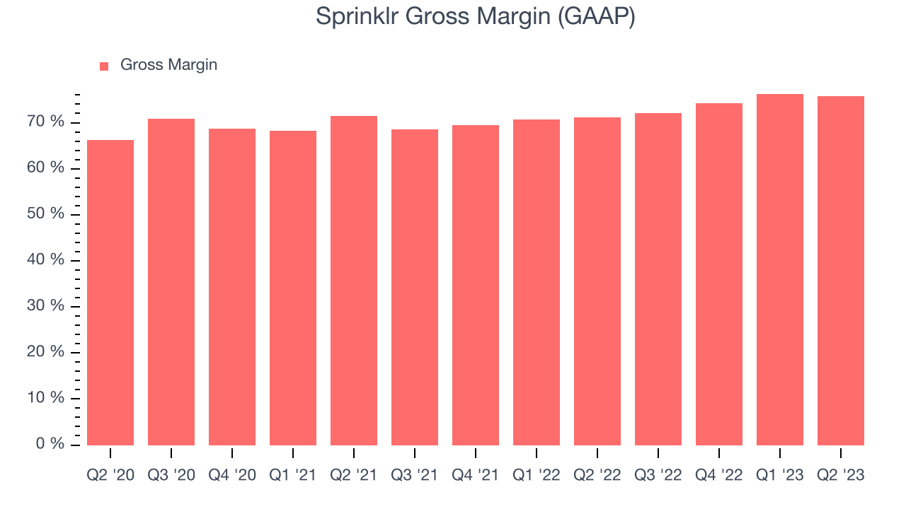 Sprinklr Gross Margin (GAAP)