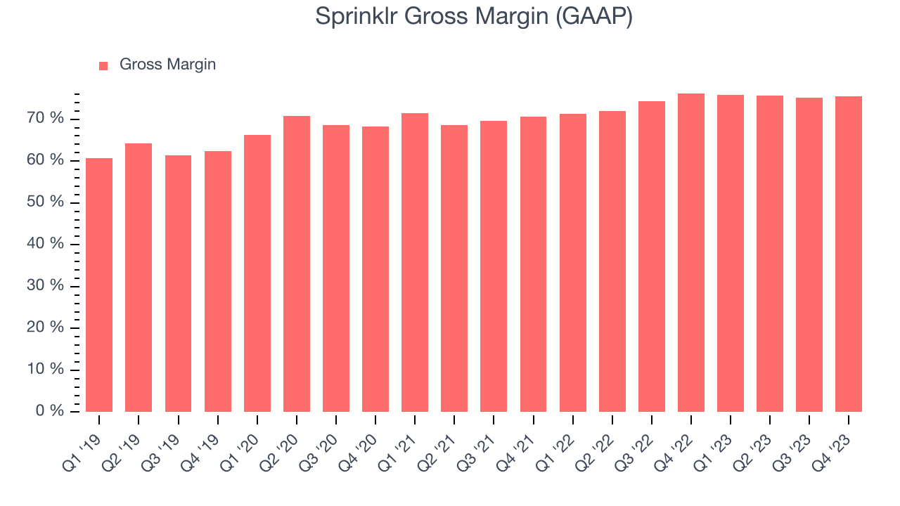 Sprinklr Gross Margin (GAAP)