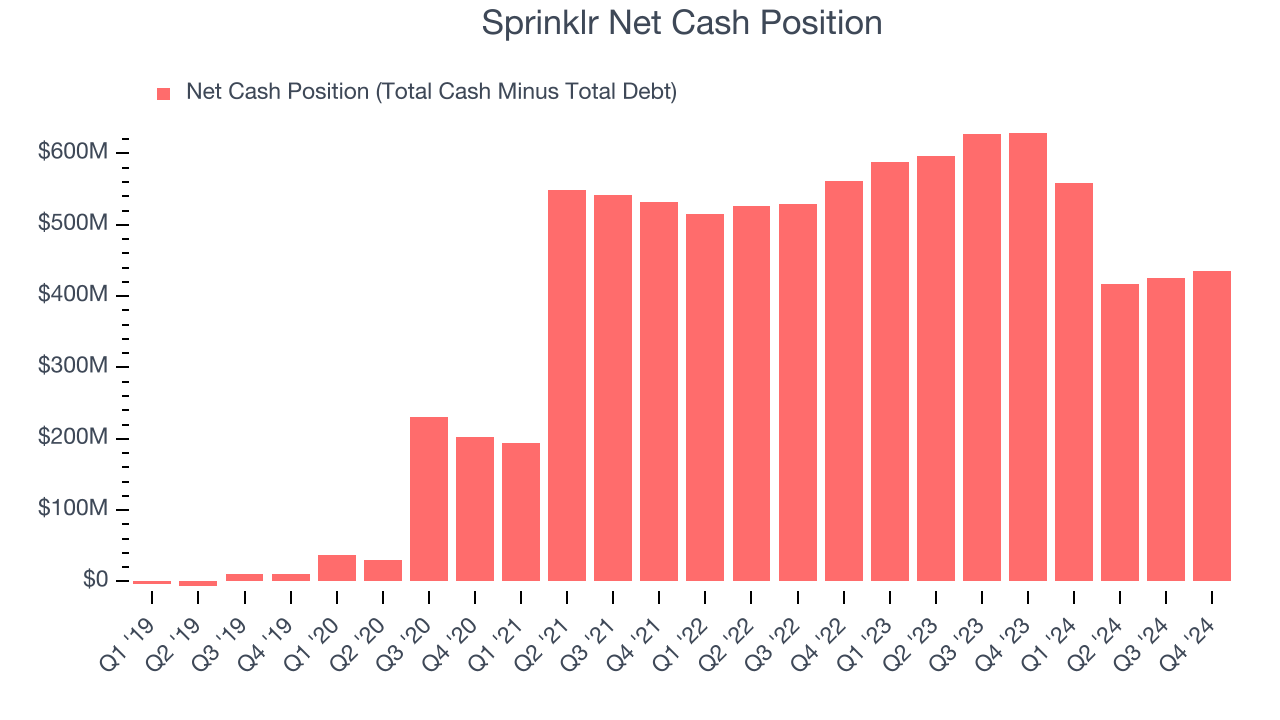 Sprinklr Net Cash Position