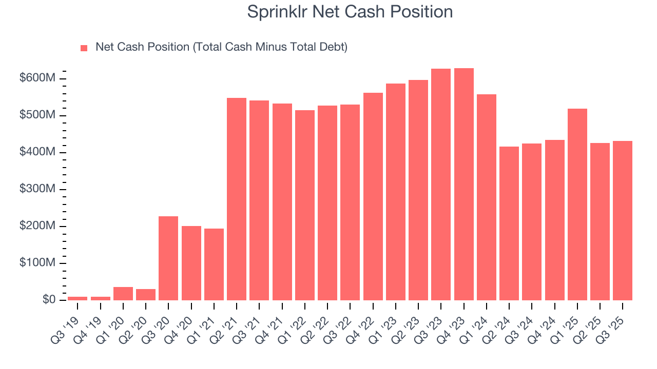 Sprinklr Net Cash Position