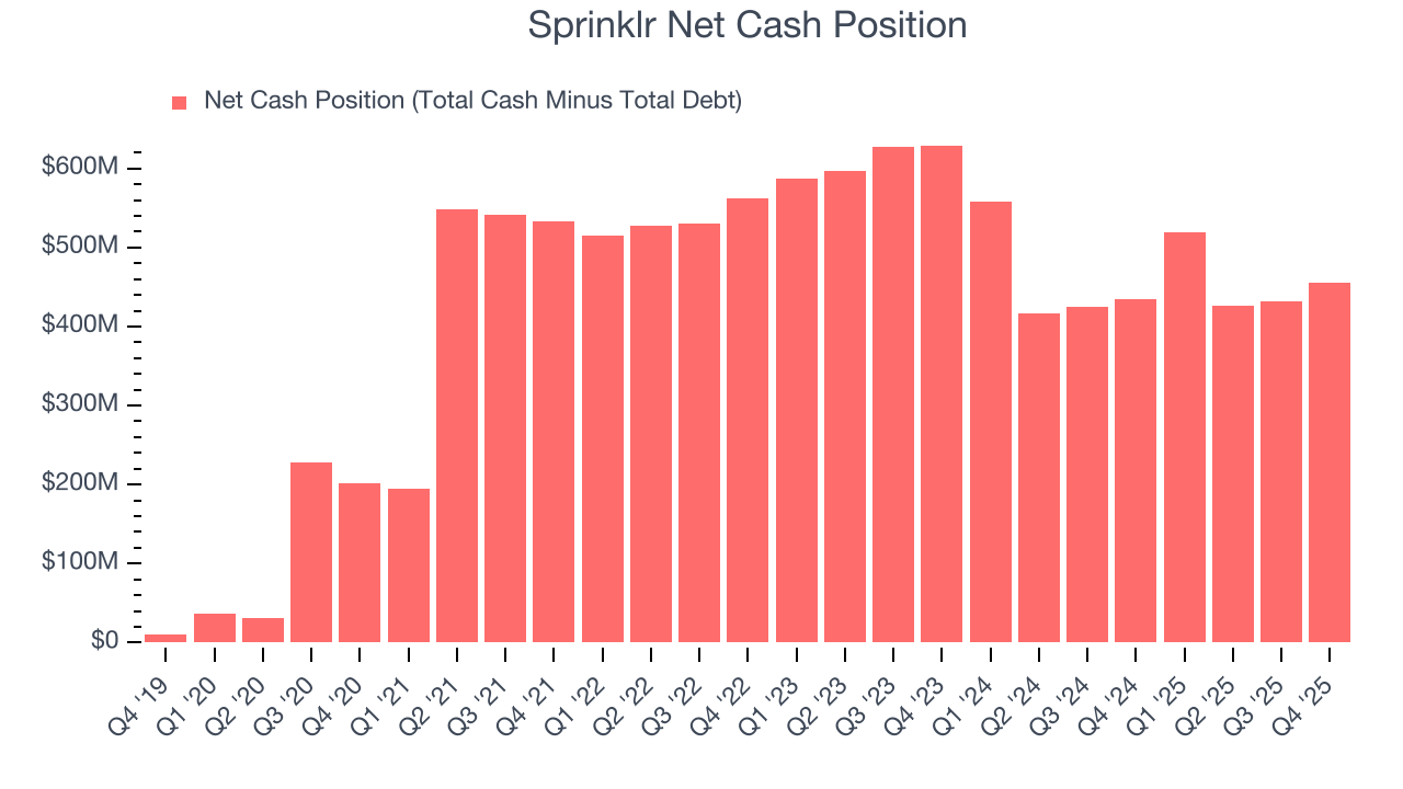 Sprinklr Net Cash Position